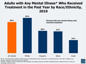 Adults_with_Any_Mental_Illness_Who_Received_Treatment_in_Past_Year_by_RE_2010-e1358473698784